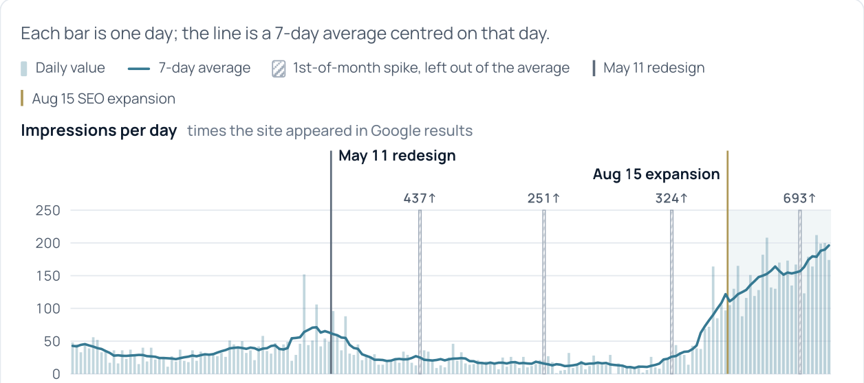 Leak Locators East Coast: Google Search Console impressions per day, with the May 11 redesign and the August 15 SEO expansion marked